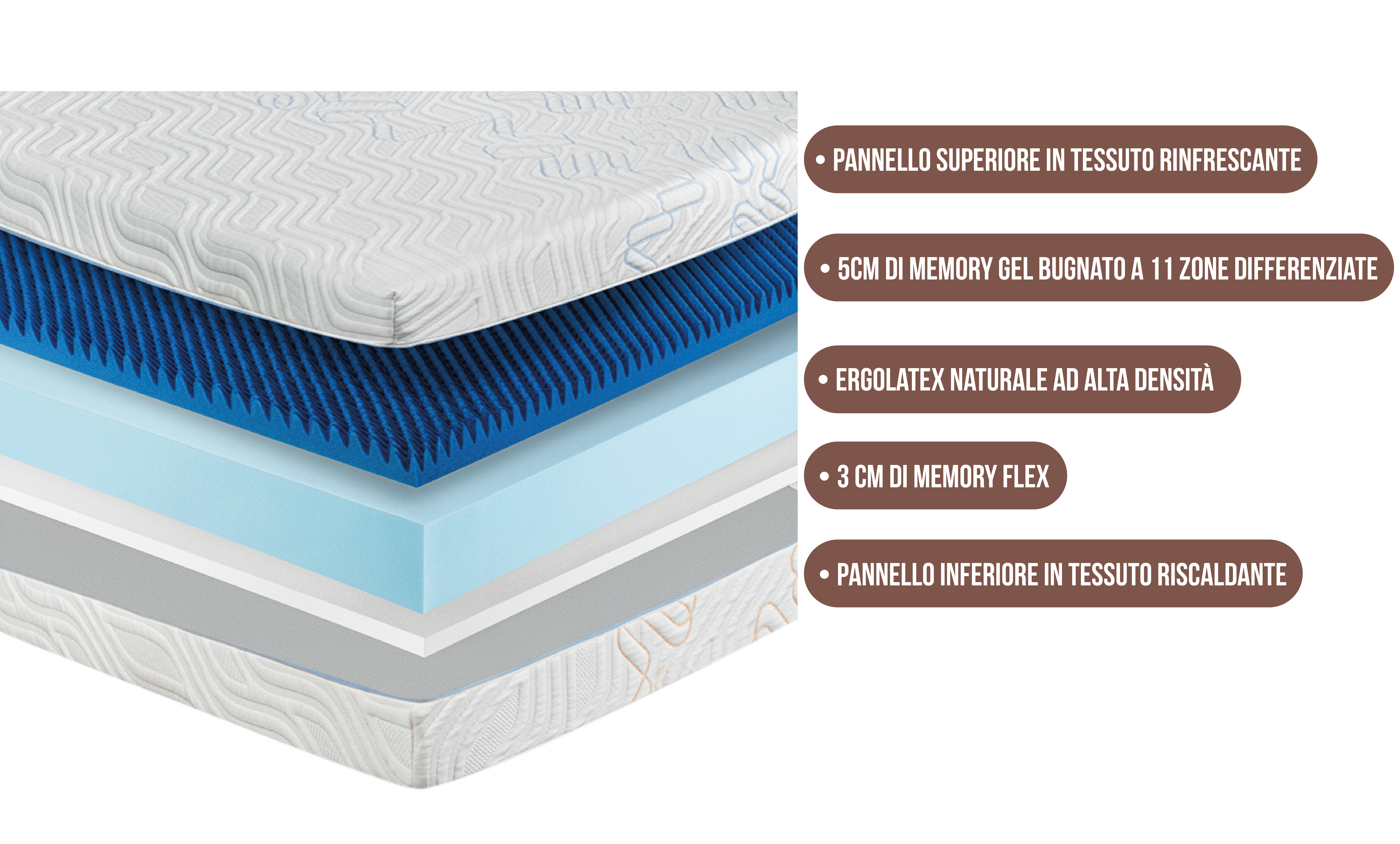 Materasso Memory Foam Estate/Inverno Reversibile - Duocomfort immagine